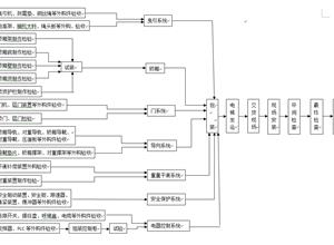 電梯制造安裝工藝流程圖